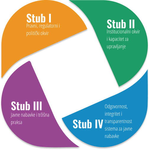 Metodologija za procjenu sistema javnih nabavki (MAPS)